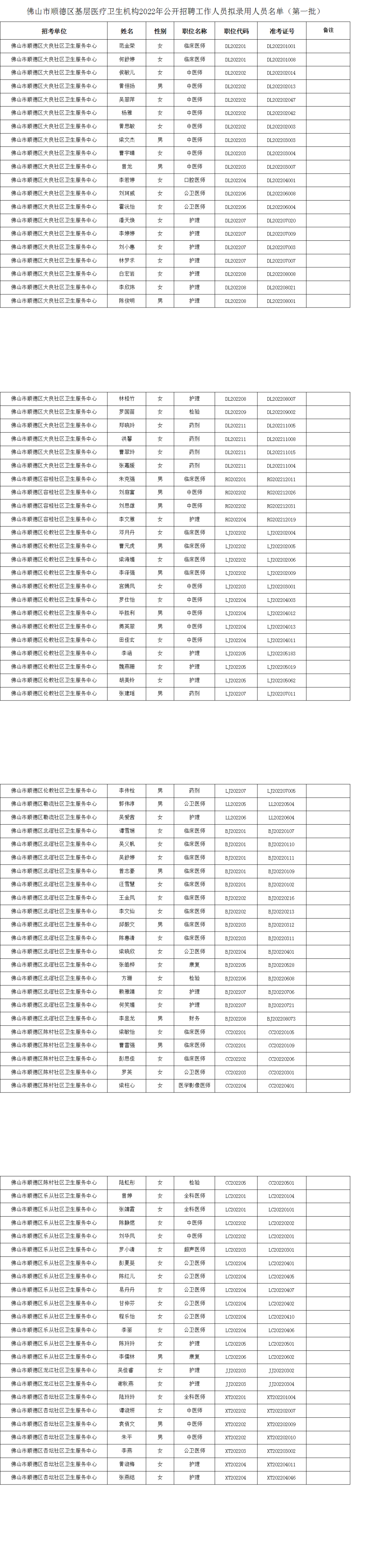 （擬04.07發(fā)布）佛山市順德區(qū)基層醫(yī)療衛(wèi)生機(jī)構(gòu)2022年公開招聘工作人員擬錄用人員名單（第一批）_1.jpg