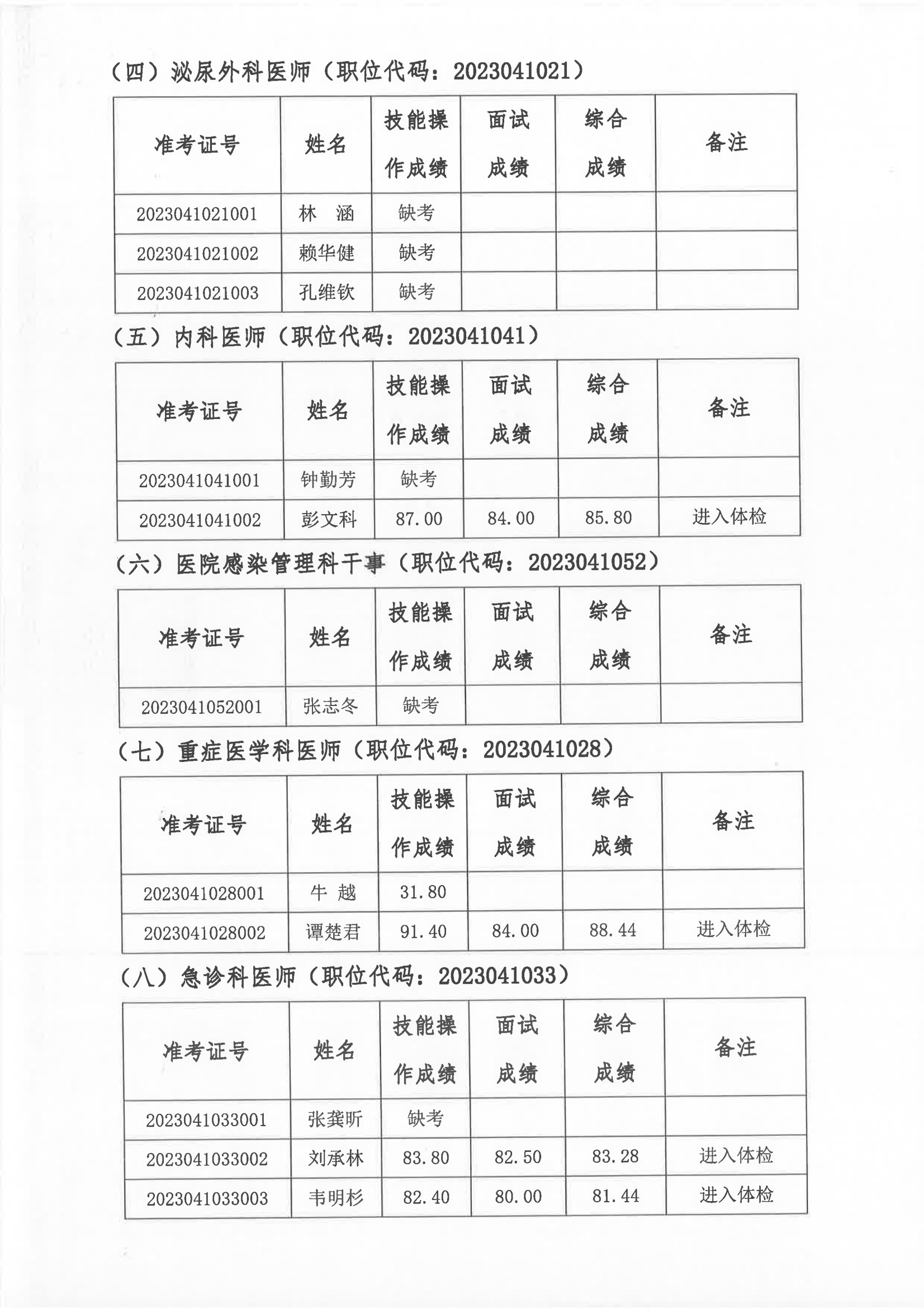 2023年編外非后勤人員公開招聘綜合成績及進(jìn)入體檢人員名單的公告（第十批）_01.png